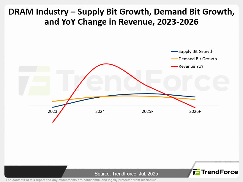 DRAM Industry – Supply Bit Growth, Demand Bit Growth, and YoY Change in Revenue, 2023-2026
