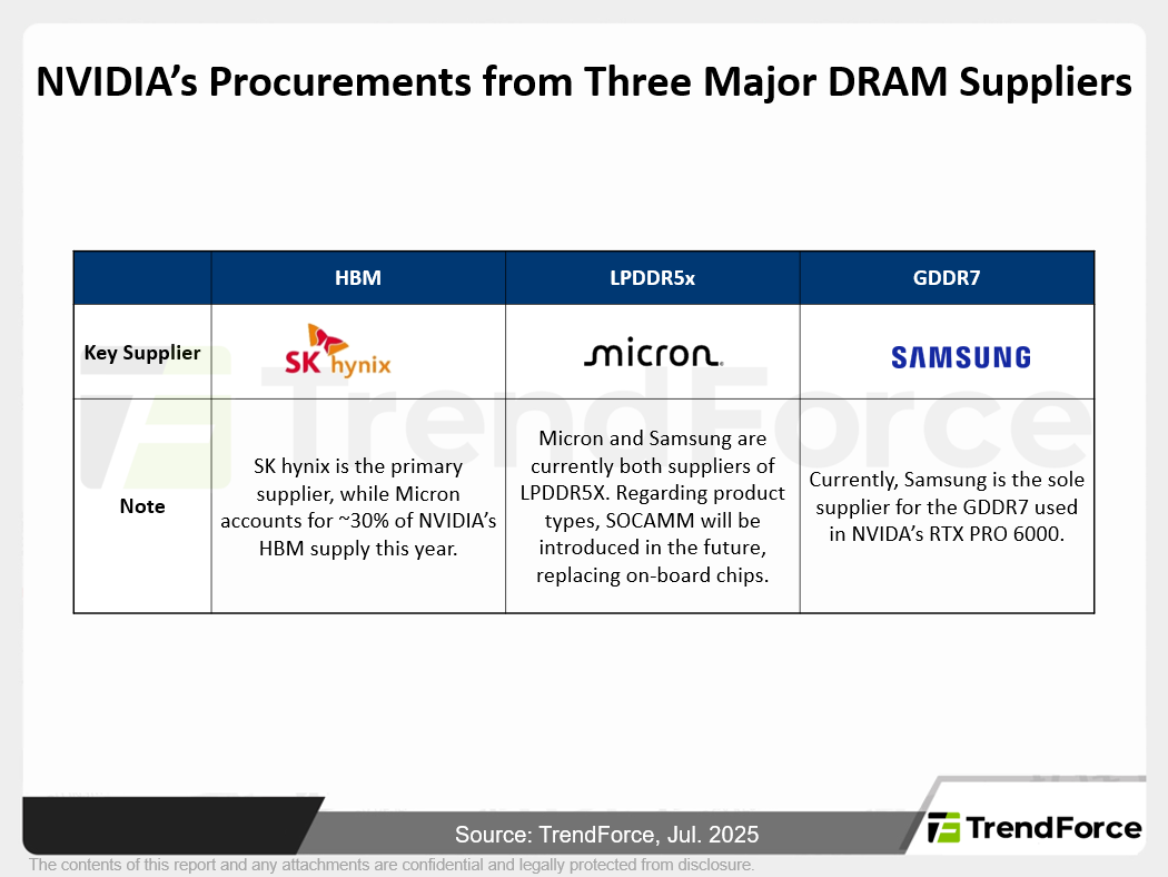 NVIDIA’s Procurements from Three Major DRAM Suppliers