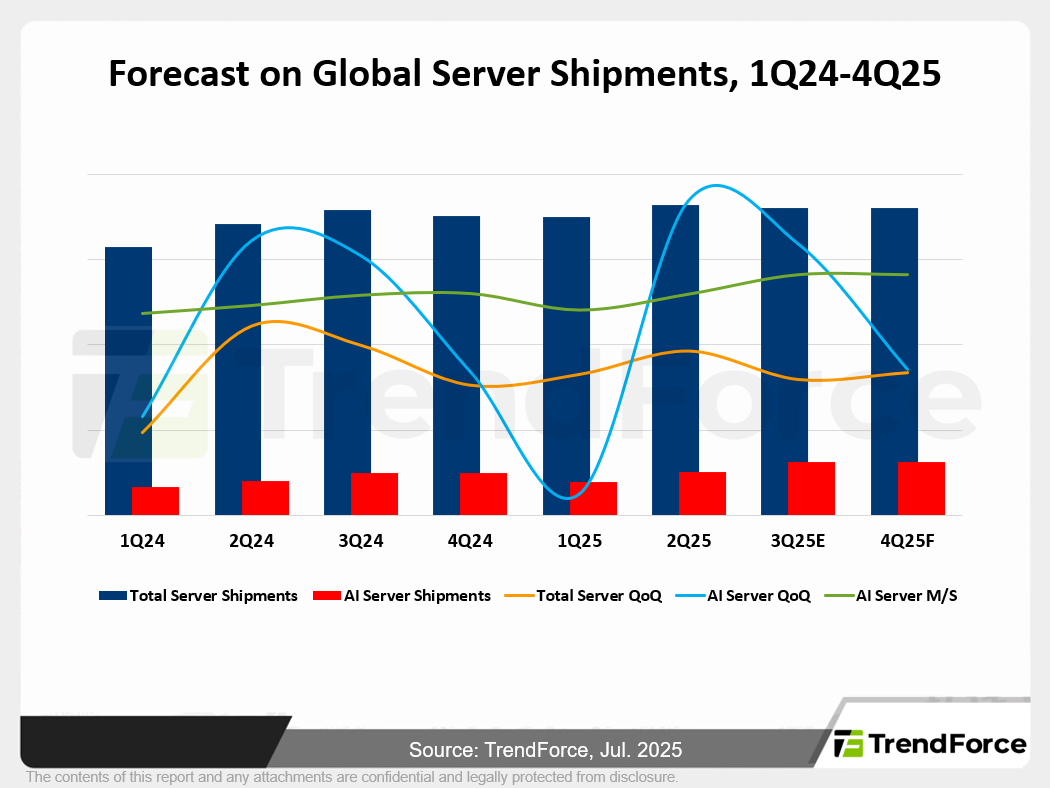 Forecast on Global Server Shipments, 1Q24-4Q25