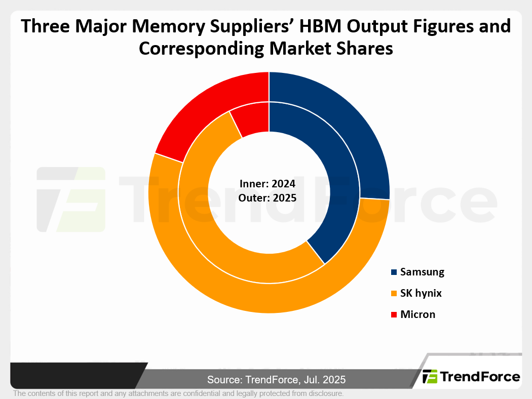 Three Major Memory Suppliers’ HBM Output Figures and Corresponding Market Shares