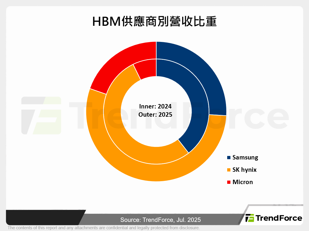 HBM供應商別營收比重