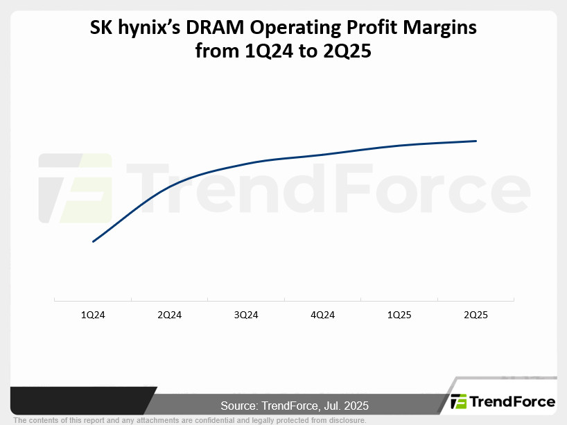 SK hynix’s DRAM Operating Profit Margins from 1Q24 to 2Q25