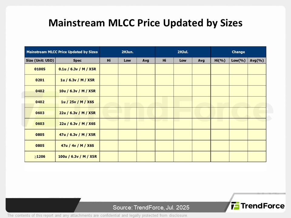 Mainstream MLCC Price Updated by Sizes