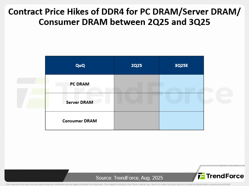 Contract Price Hikes of DDR4 for PC DRAM/Server DRAM/Consumer DRAM
