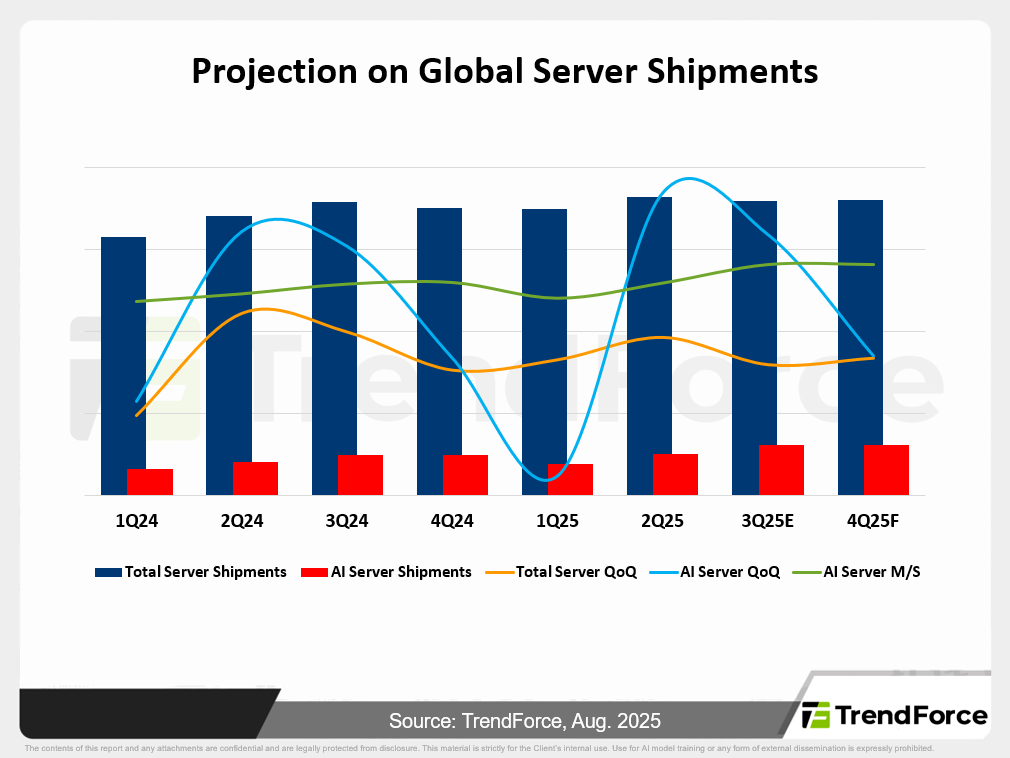 Projection on Global Server Shipments