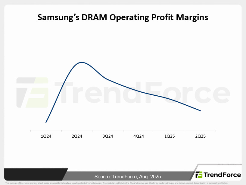 Samsung’s DRAM Operating Profit Margins