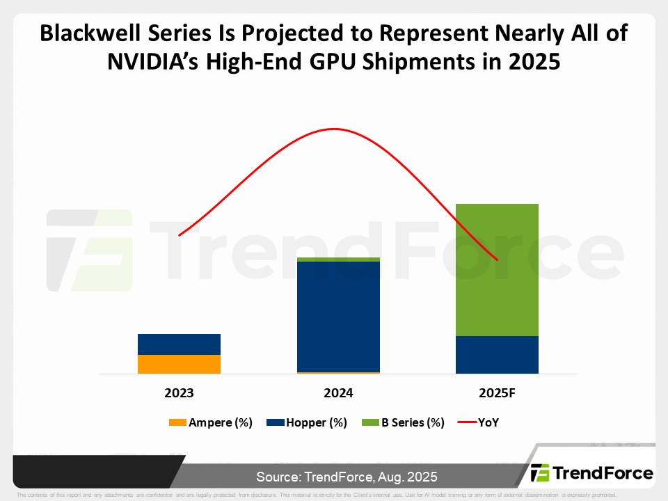 Blackwell Series Is Projected to Represent Nearly All of NVIDIA’s High-End GPU Shipments in 2025