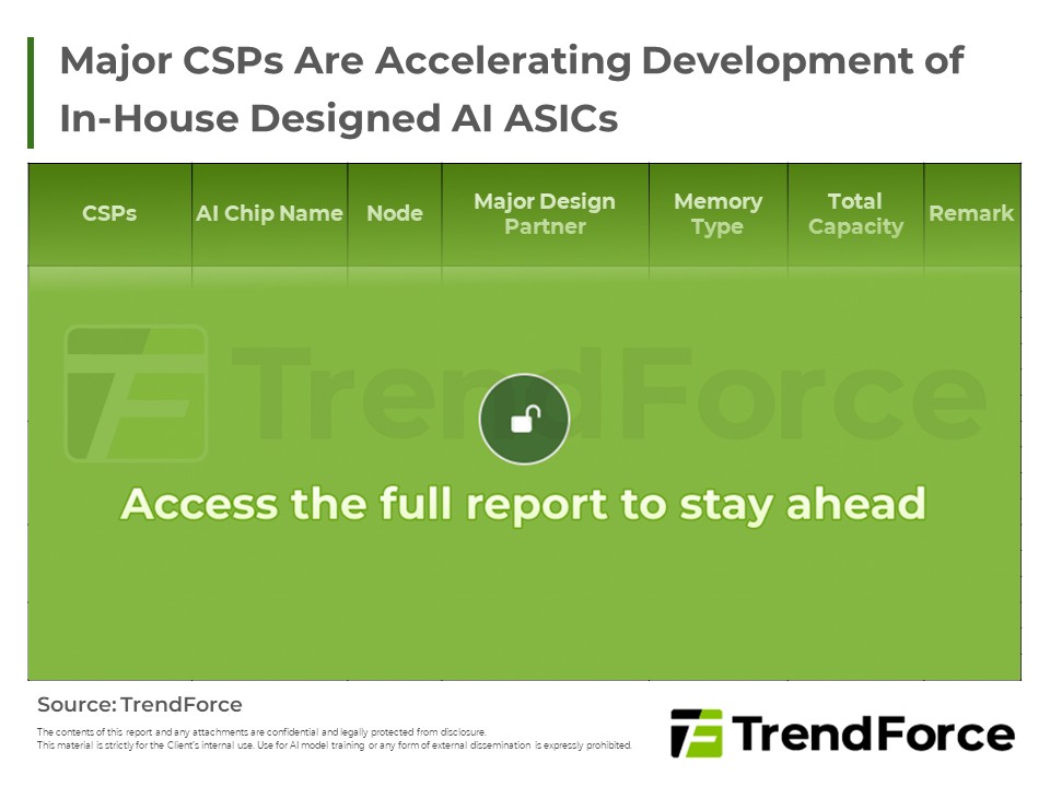 Major CSPs Are Accelerating Development of In-House Designed AI ASICs