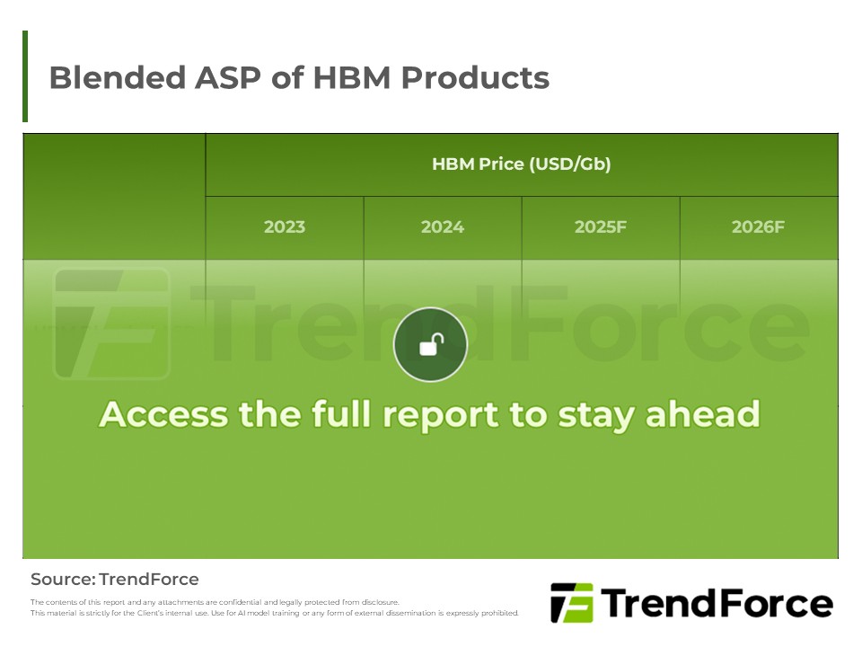 Blended ASP of HBM Products