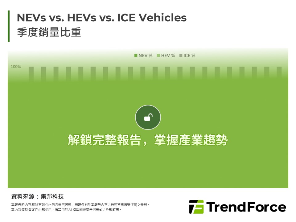 NEVs vs. HEVs vs. ICE Vehicles季度銷量比重