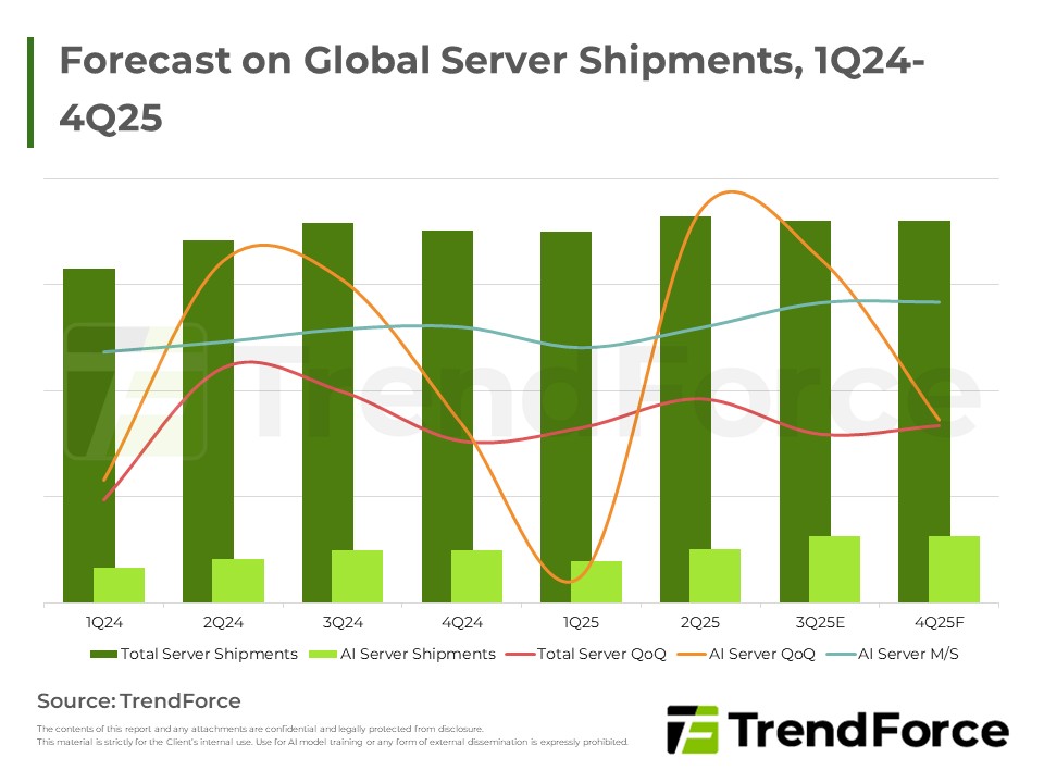 Forecast on Global Server Shipments, 1Q24-4Q25