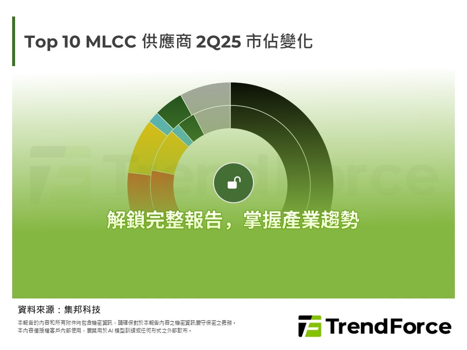 Top 10 MLCC 供應商 2Q25 市佔變化
