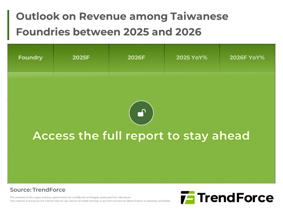 Outlook on Revenue among Taiwanese Foundries between 2025 and 2026