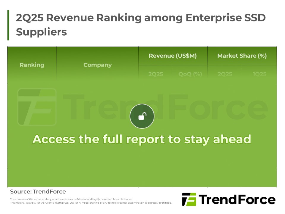 2Q25 Revenue Ranking among Enterprise SSD Suppliers