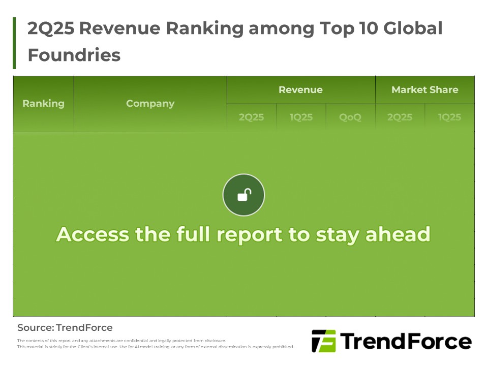 2Q25 Revenue Ranking among Top 10 Global Foundries
