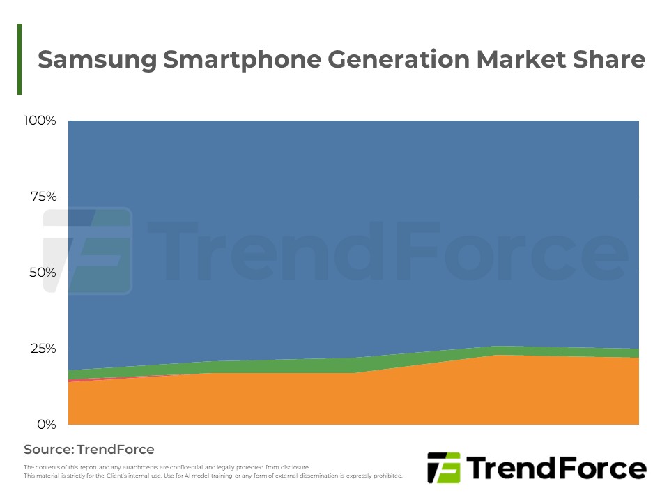 Samsung Smartphone Generation Market Share