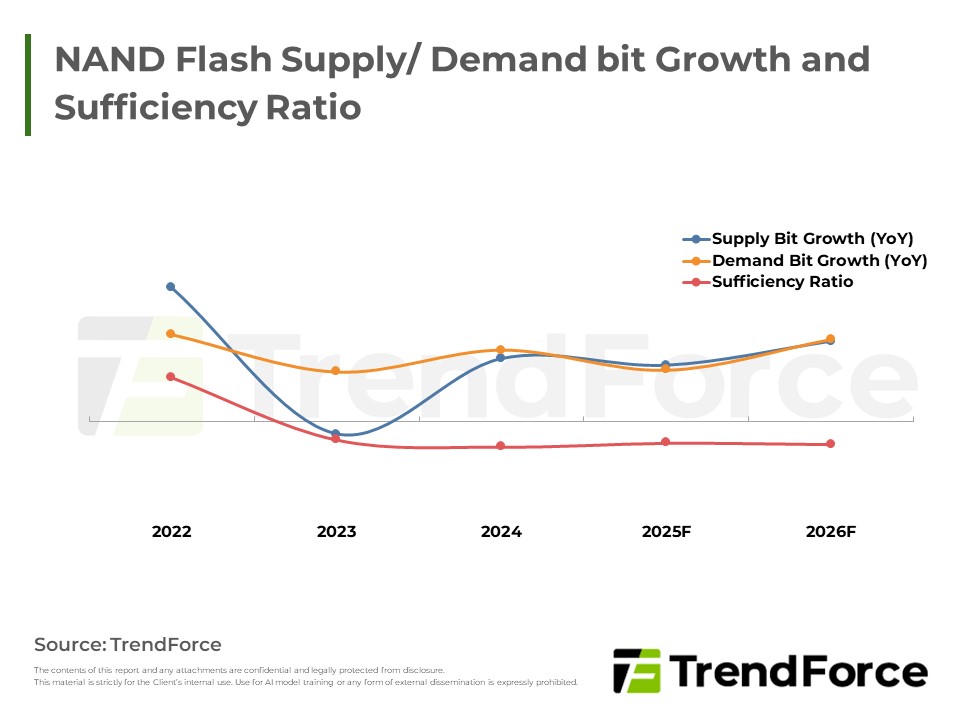 Supply/ Demand Bit Growth and Sufficiency Ratio