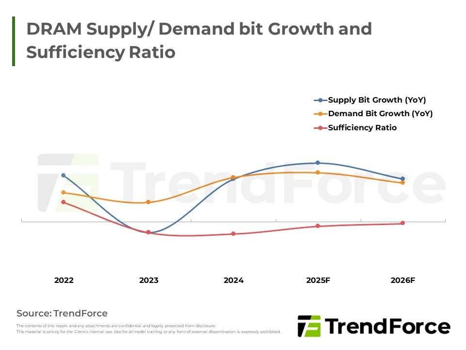 Supply/ Demand Bit Growth and Sufficiency Ratio