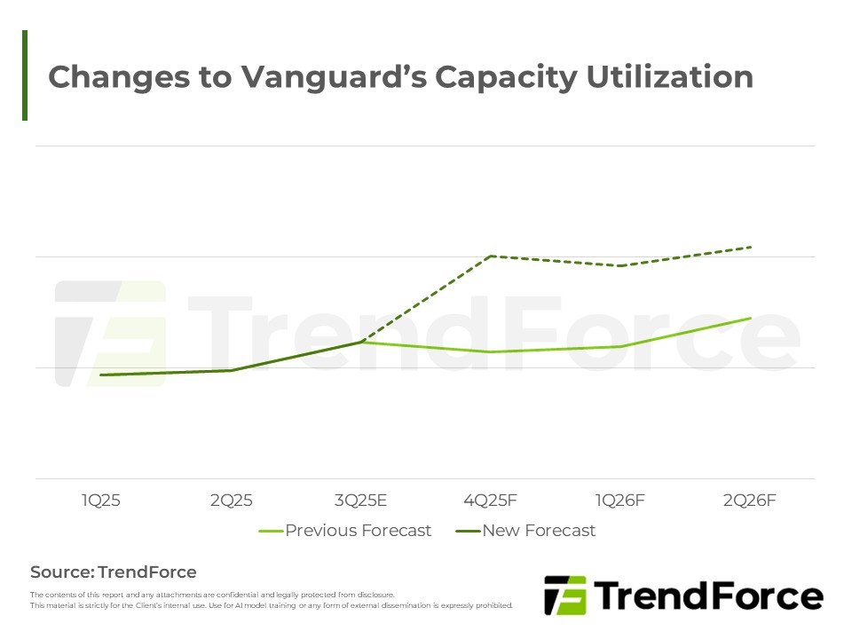 Changes to Vanguard’s Capacity Utilization (vs. Last Version) between 1Q25 and 2Q26