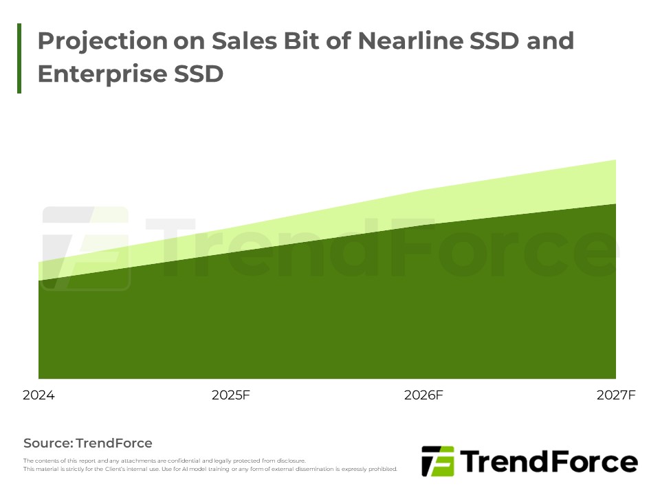 Projection on Sales Bit of Nearline SSD and Enterprise SSD
