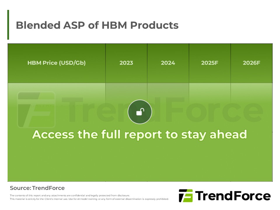 Blended ASP of HBM Products