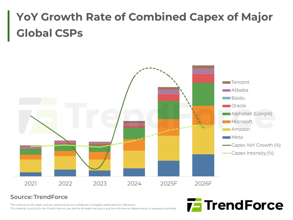 TrendForce Projects That Capex Intensity Will Increase in 2025, Indicating That the Industry’s Investment Strategy Is Taking a More Aggressive Pace in AI Infrastructure Deployment