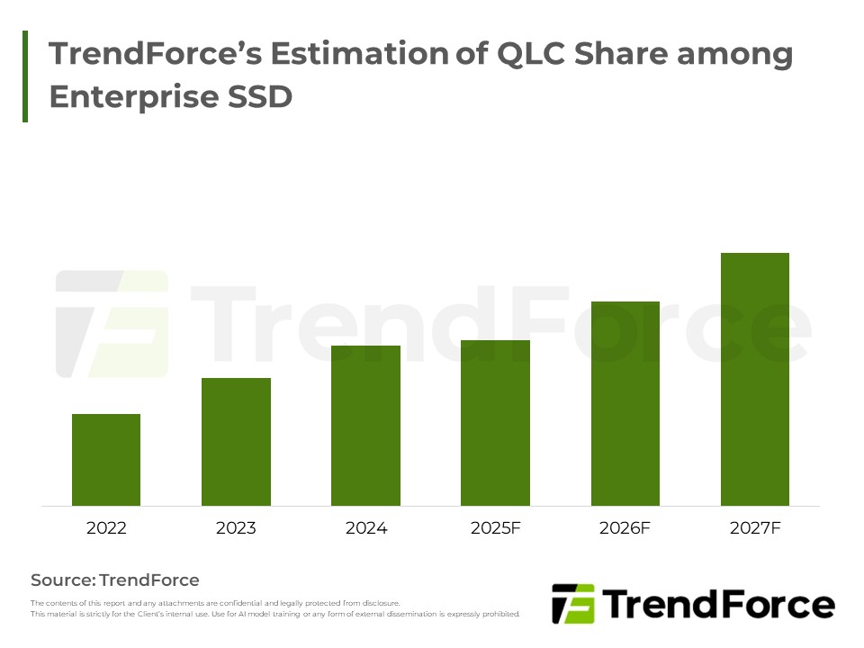 TrendForce’s Estimation of Bit Market Share of enterprise SSD