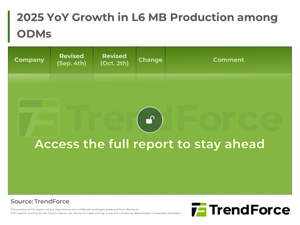 2025 YoY Growth in L6 MB Production among ODMs
