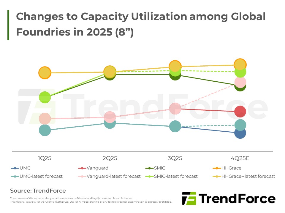 Changes to Capacity Utilization among Global Foundries in 2025 (8”)