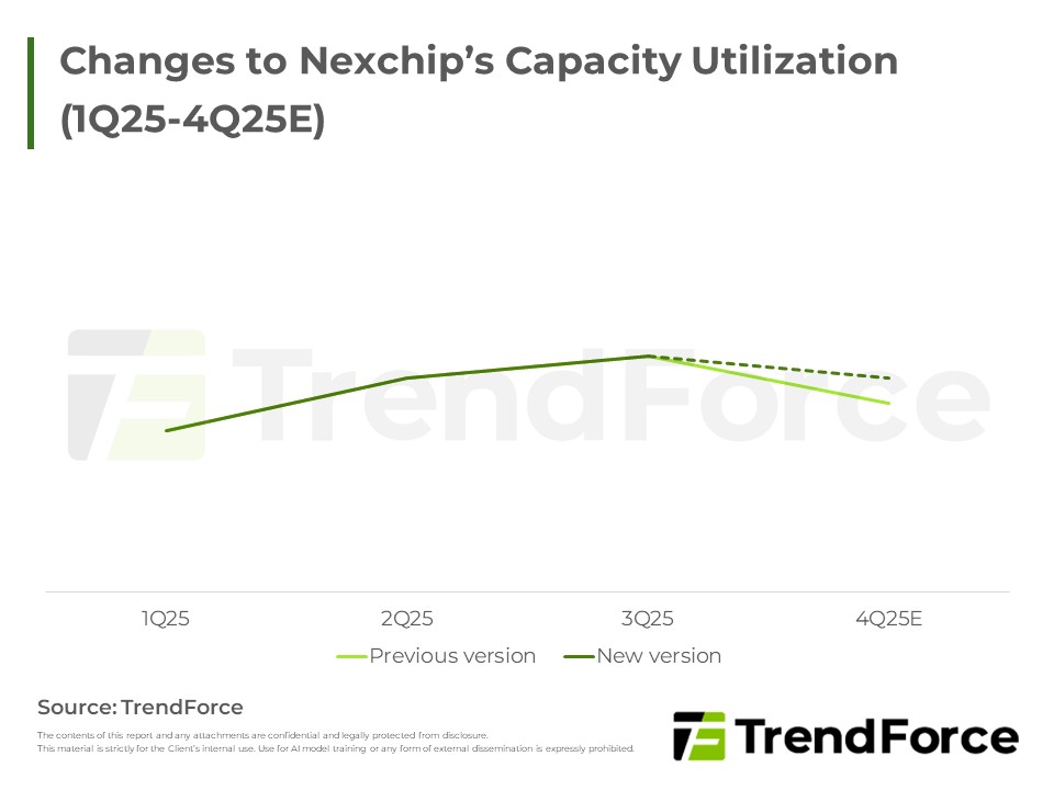 Changes to Nexchip’s Capacity Utilization (1Q25-4Q25E)