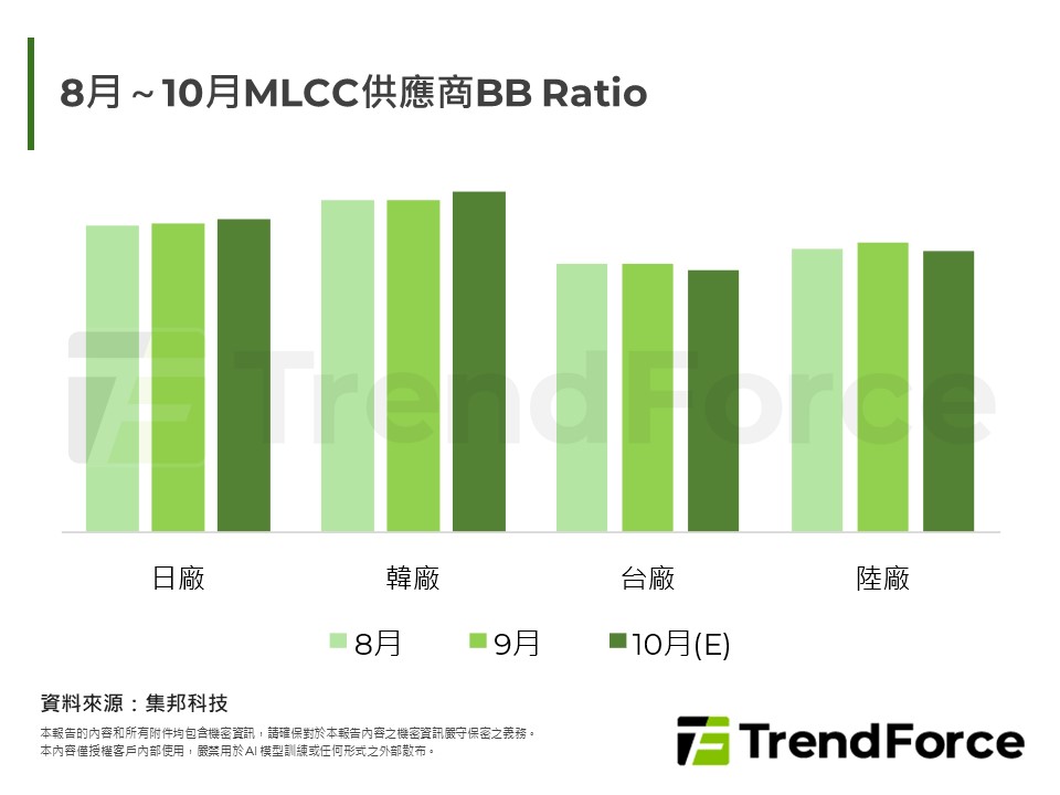 8月～10月MLCC供應商BB Ratio