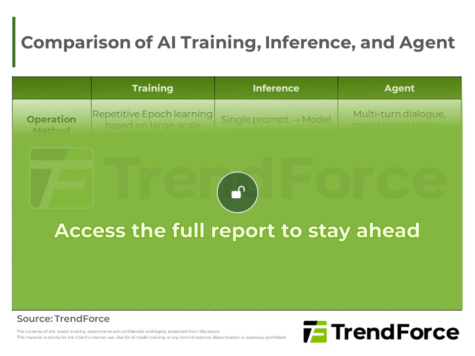 Comparison of AI Training, Inference, and Agent