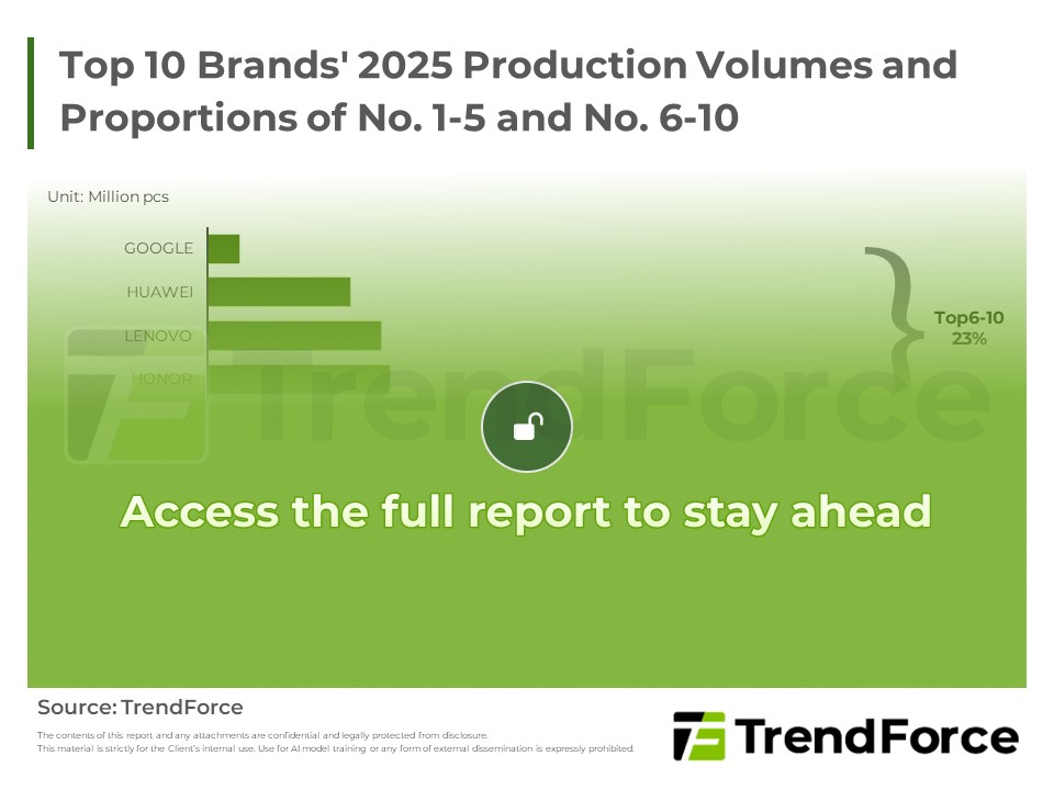 Top 10 Brands' 2025 Production Volumes and Proportions of No. 1-5 and No. 6-10