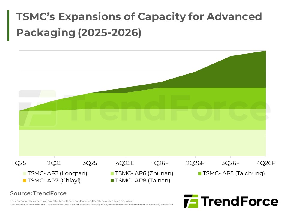 TSMC’s Expansions of Capacity for Advanced Packaging (2025-2026)