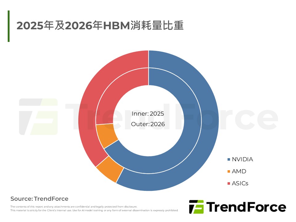 2025年及2026年HBM消耗量比重