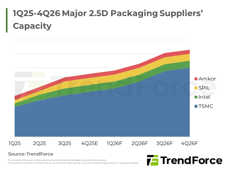 1Q25-4Q26 Major 2.5D Packaging Suppliers’ Capacity