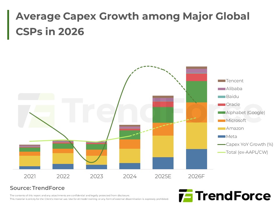 Average Capex Growth among Major Global CSPs in 2026
