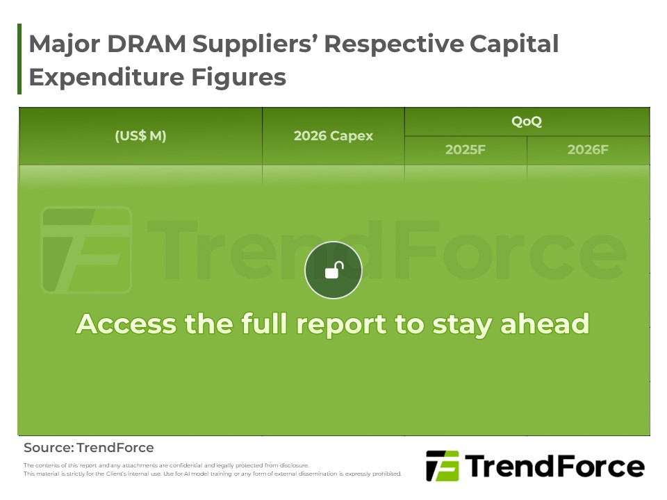 Major DRAM Suppliers’ Respective Capital Expenditure Figures