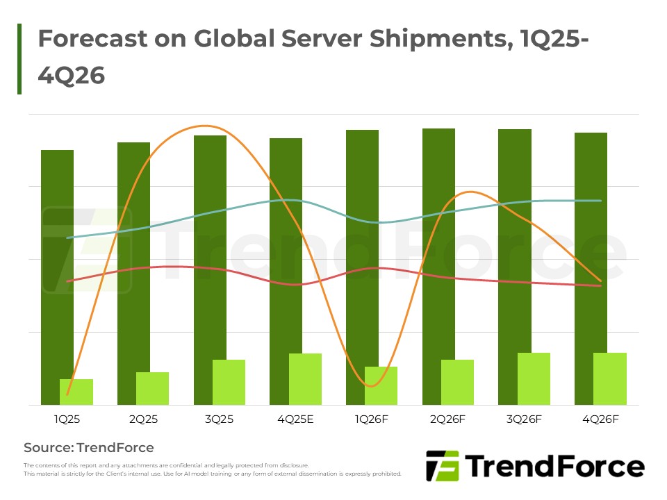 Forecast on Global Server Shipments, 1Q25-4Q26