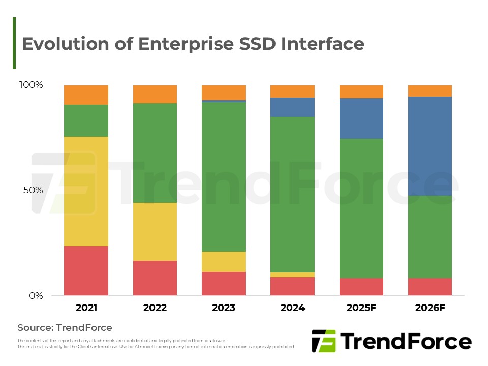 Evolution of Enterprise SSD Interface