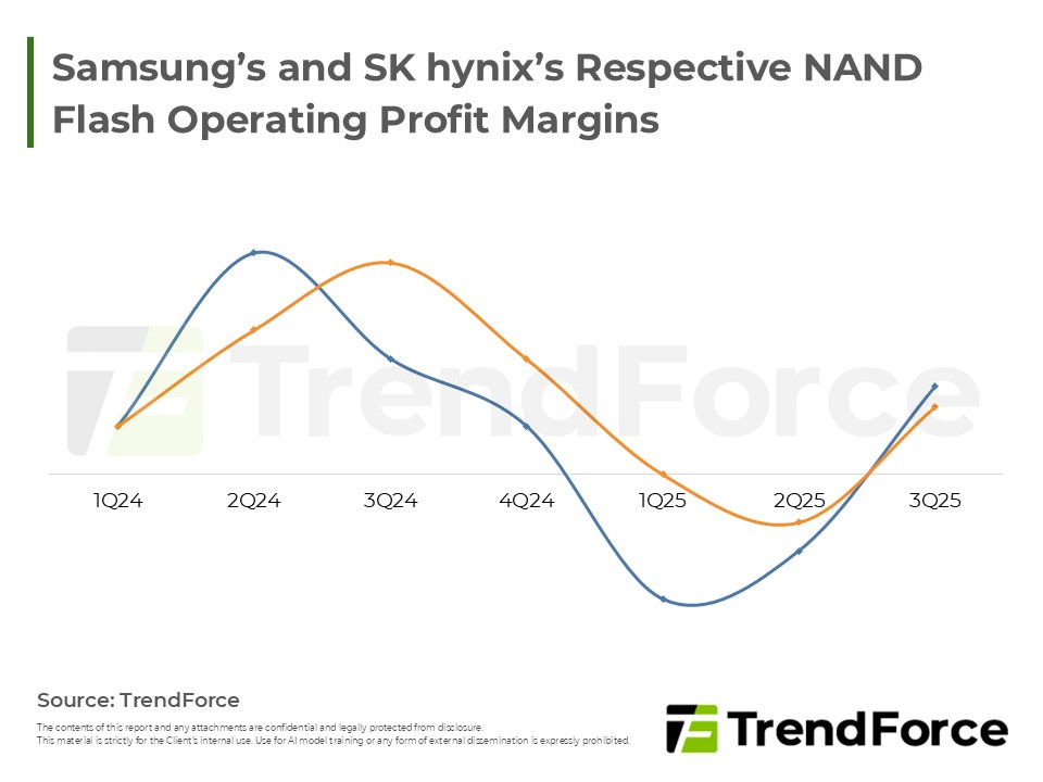 SK hynix and Samsung’s NAND Flash OPM from 1Q24 to 3Q25