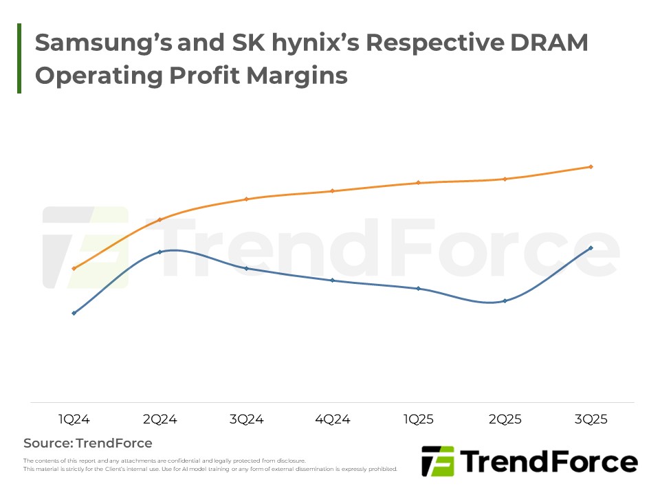Samsung’s and SK hynix’s Respective DRAM Operating Profit Margins from 1Q24 to 3Q25