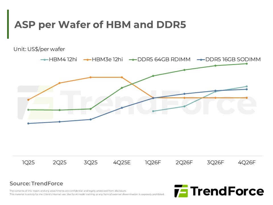 ASP per Wafer of HBM and DDR5