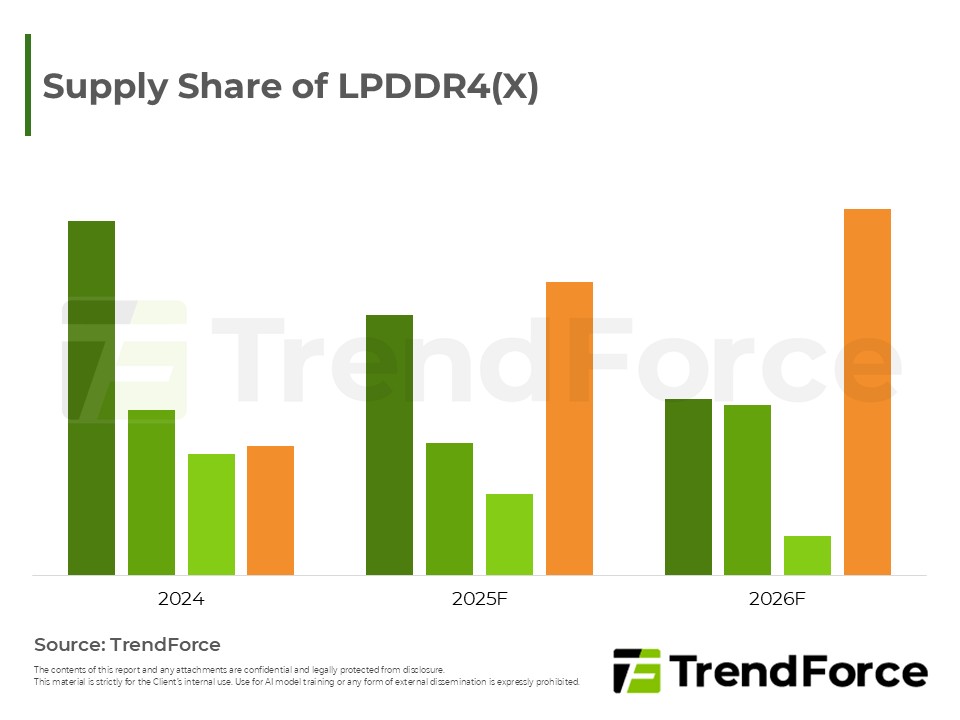 Supply Share of LPDDR4(X)