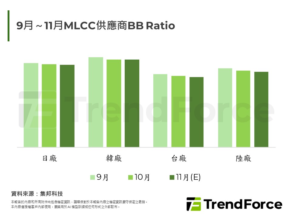 9月~11月MLCC供應商BB Ratio