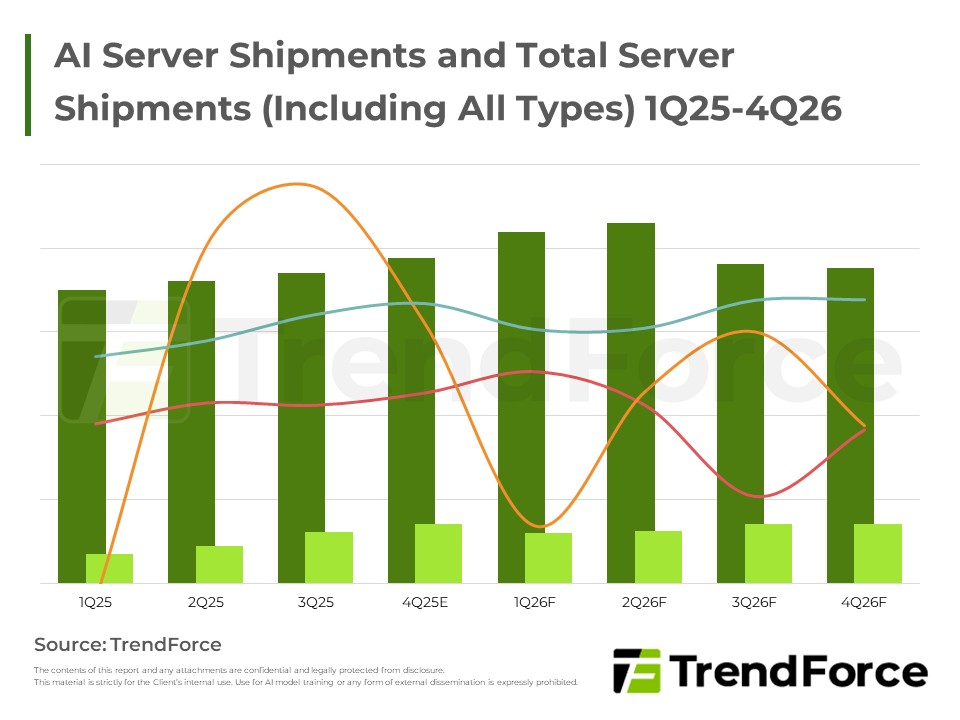 AI Server Shipments and Total Server Shipments (Including All Types) 1Q25-4Q26
