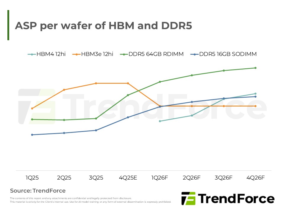 ASP per wafer of HBM and DDR5