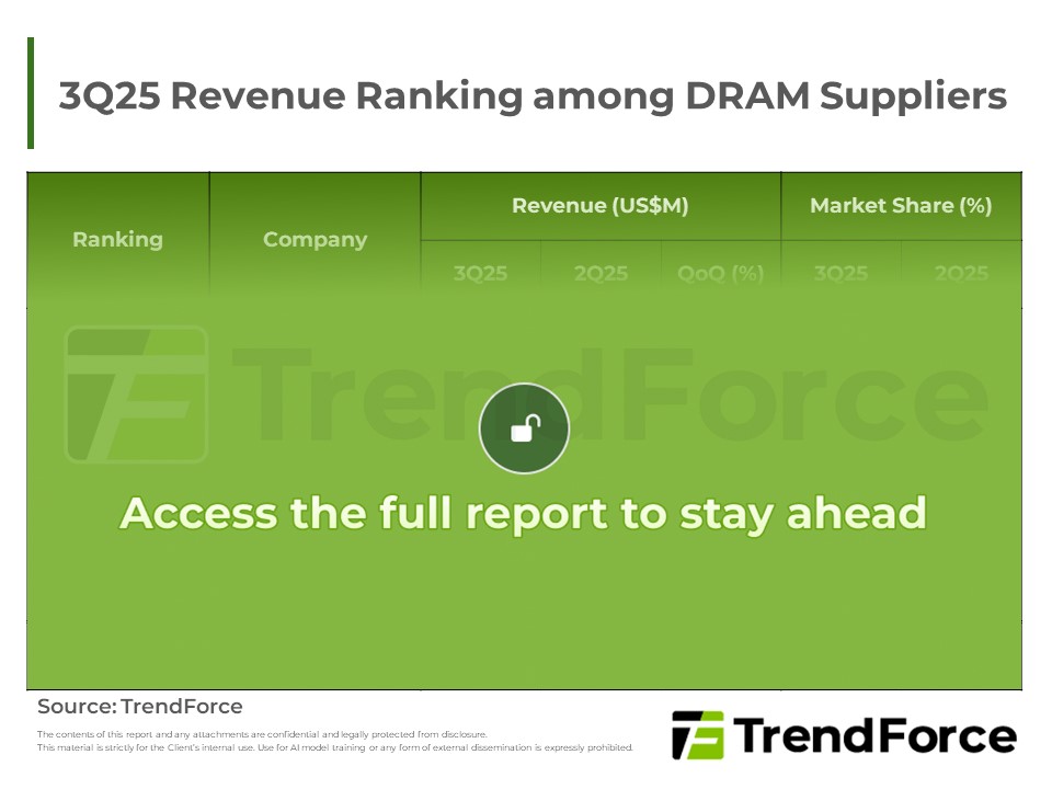3Q25 Revenue Ranking among DRAM Suppliers
