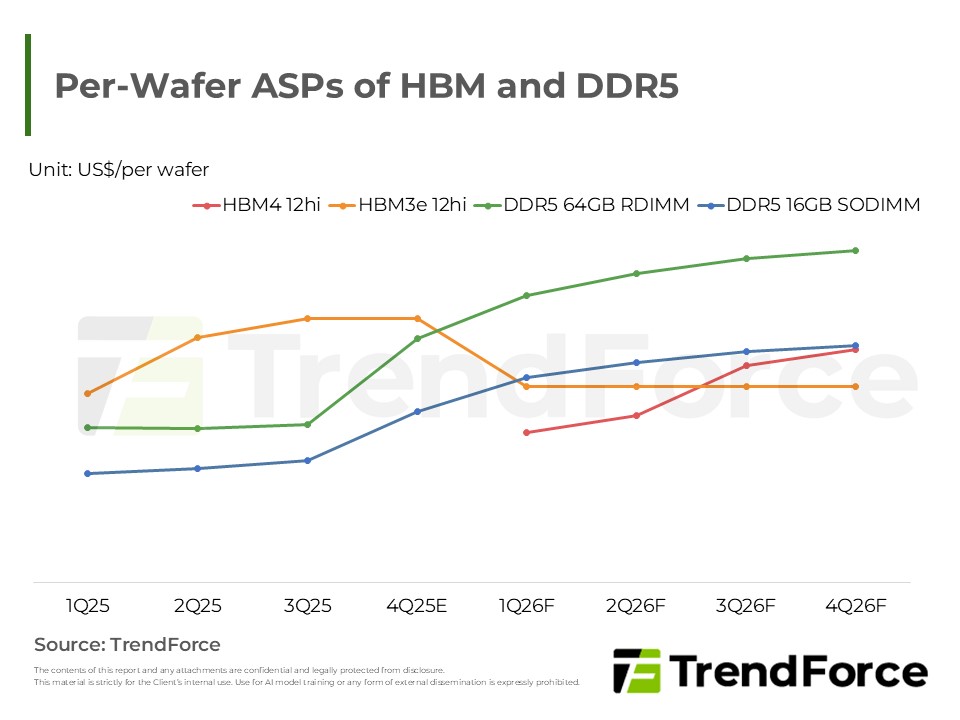 Per-Wafer ASPs of HBM and DDR5