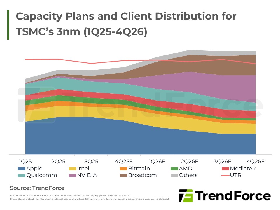 Capacity Plans and Client Distribution for TSMC’s 3nm (1Q25-4Q26)